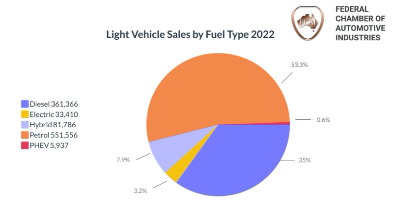 FCAI Releases 2022 New Car Sales Data FCAI