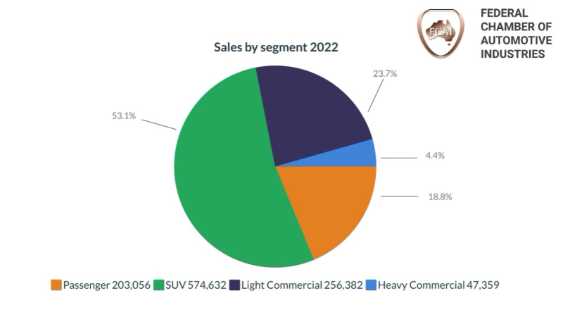 FCAI Releases 2022 New Car Sales Data FCAI